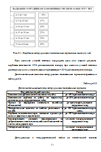 Оплата труда и социальное обеспечение сотрудников таможенных органов РФ Образец 255