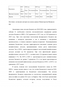 Доходы федерального бюджета Российской Федерации Образец 31051