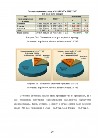 Мировой рынок зерна и экспорт российских зерновых культур на рынок Турции Образец 66291
