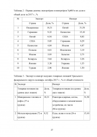 Состояние и перспективы экономического развития Уральского федерального округа Образец 92453