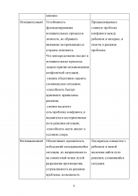 Психология общения, 5 заданий: Основы теории конфликтного поведения и эффективного взаимодействия Образец 139187